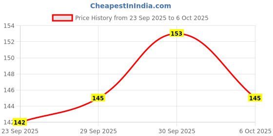 flipkart.com sharma business Big A4 Spiral Unruled Notebook, 75 GSM Paper, Set of 1(Sunflower) A4 Notebook Unruled 200 Pages sharma business Price History Graph from 23 Sep 2025 to 6 Oct 2025