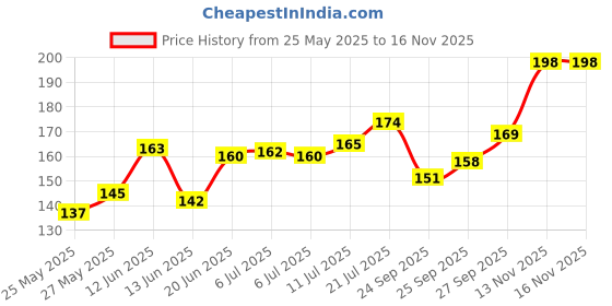 flipkart.com little berry Big ALPHABET Flash Cards for Kids (32 Cards) | Fun Learning Toy for 2-6 years little berry Price History Graph from 25 May 2025 to 13 Nov 2025