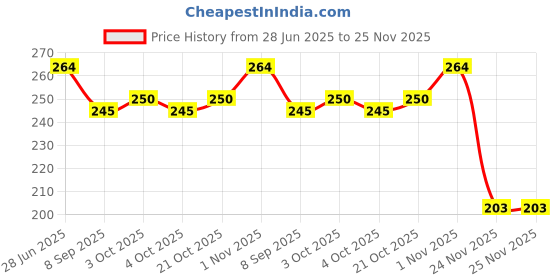flipkart.com ctc creation Big & Small Stylish Doll set with accessories ctc creation Price History Graph from 28 Jun 2025 to 24 Nov 2025
