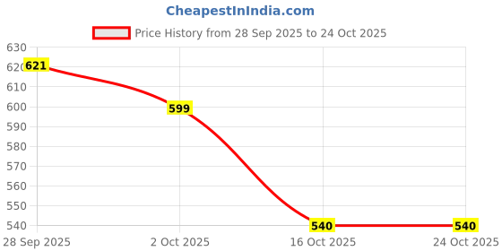 flipkart.com zesthome Big Animal Toys Set for Kids- Lion Tiger Giraffe Elephant -Jungle Animals zesthome Price History Graph from 28 Sep 2025 to 23 Oct 2025