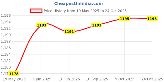 flipkart.com impex by impex Big B 1000 W Dry Iron impex by impex Price History Graph from 19 May 2025 to 22 Oct 2025