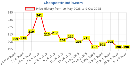 flipkart.com big bang creations Analog 31 cm X 24 cm Wall Clock big bang creations Price History Graph from 19 May 2025 to 9 Oct 2025