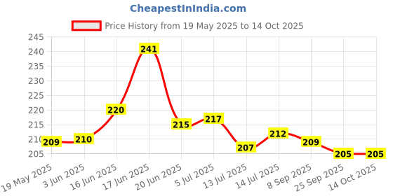 flipkart.com big bang creations Analog 31 cm X 24 cm Wall Clock big bang creations Price History Graph from 19 May 2025 to 14 Oct 2025