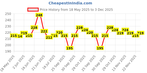 flipkart.com big bang creations Analog 33 cm X 23 cm Wall Clock big bang creations Price History Graph from 18 May 2025 to 3 Dec 2025