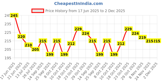 flipkart.com big bang creations Analog 33 cm X 24 cm Wall Clock big bang creations Price History Graph from 17 Jun 2025 to 2 Dec 2025