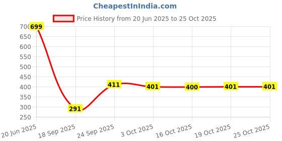 flipkart.com mayur öcich BIG BATHROOM RACK SHELF STEEL(HEAVY){ANTIRUST} BATHROOM ACCESORY & KITCHEN Stainless Steel Wall Shelf mayur öcich Price History Graph from 20 Jun 2025 to 24 Oct 2025