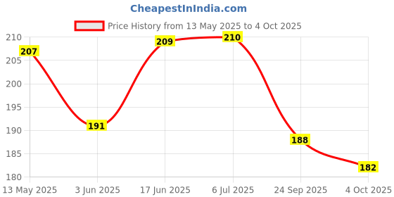 flipkart.com shrenik Big Ben Cycle Bicycle Pedal Set MTB Mountain Ranger Bikes Free Size Pedal shrenik Price History Graph from 13 May 2025 to 4 Oct 2025