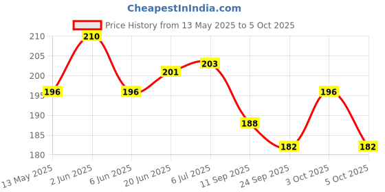 flipkart.com tulsi Big Ben Cycle Bicycle Pedal Set MTB Mountain Ranger Bikes Free Size Pedal Pedal tulsi Price History Graph from 13 May 2025 to 5 Oct 2025