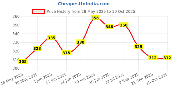 flipkart.com ghg Big-Ben Highly Comfortable MTB Cycle Saddle OR SEAT Saddle ghg Price History Graph from 28 May 2025 to 9 Oct 2025