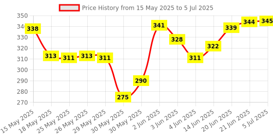 flipkart.com ghg Big Ben Saddle Seat For Cycle Bicycle Mountain Bikes Free Size Saddle Saddle ghg Price History Graph from 15 May 2025 to 5 Jul 2025