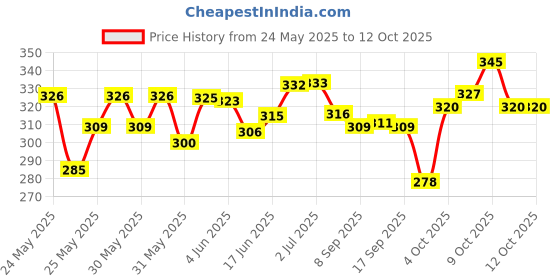 flipkart.com de venta Big Ben Saddle Seat For Cycle Bicycle Mountain Bikes Free Size Saddle Saddle Saddle de venta Price History Graph from 24 May 2025 to 12 Oct 2025
