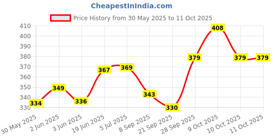 flipkart.com ghg Big Ben Saddle Seat For Cycle Bicycle Mountain Bikes Saddle (Black) Saddle ghg Price History Graph from 30 May 2025 to 10 Oct 2025