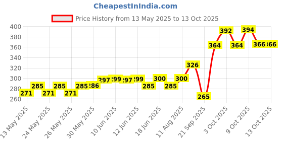 flipkart.com ghg Big Ben Saddle Seat For Cycle IronBicycle Carrier ghg Price History Graph from 13 May 2025 to 12 Oct 2025