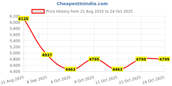 flipkart.com nawbeda Big Bird Automatic Camping Tent 3-4 Person Waterproof Tent - For Camping, Hiking, Outdoor, Adventure, Garden nawbeda Price History Graph from 21 Aug 2025 to 23 Oct 2025