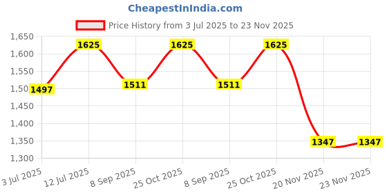 flipkart.com dnumahcaam Big Bowl Kitchen Chopper – 3 Litre Steel with 2-Button Control Wet Grinder dnumahcaam Price History Graph from 3 Jul 2025 to 23 Nov 2025