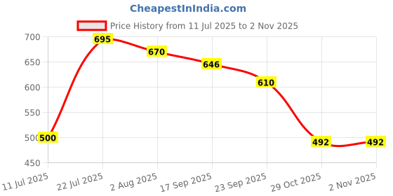 flipkart.com yasamazing Big boys and girls playing skating board skateboard(Multidesign)(7 to 20+ years) 6 inch x 24 inch Skateboard yasamazing Price History Graph from 11 Jul 2025 to 2 Nov 2025