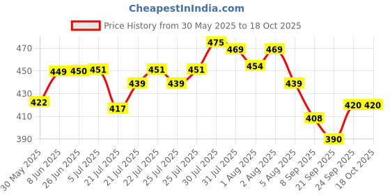 flipkart.com ubinas Big Breast Pump First Feed Manual Breast Pump Most Safe and Comfortable Feeding - Manual ubinas Price History Graph from 30 May 2025 to 18 Oct 2025