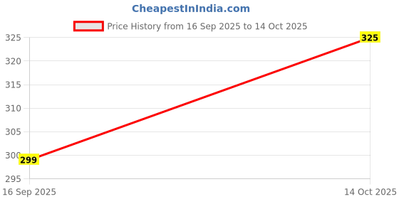 flipkart.com big buckets DT830D Digital Multimeter big buckets Price History Graph from 16 Sep 2025 to 14 Oct 2025