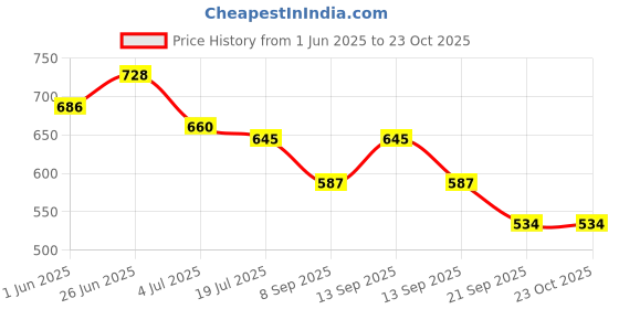 flipkart.com big bull Pre-Workout Supplement Drink | Lean Muscles Strength Building Protein Shake big bull Price History Graph from 1 Jun 2025 to 22 Oct 2025