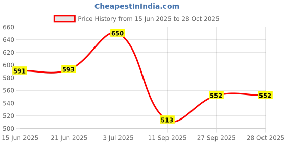 flipkart.com birud Big Buttons Easy to Press Colourful Handheld Calculator with Large Display Financial Calculator birud Price History Graph from 15 Jun 2025 to 28 Oct 2025