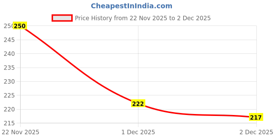 flipkart.com devdhan Big Capacity Pencil Cases with Compartments Pencil Pouch Pencil Pouch for Boys, Girls - School College Students Stationery Pouches Art Polyester Pencil Box devdhan Price History Graph from 22 Nov 2025 to 2 Dec 2025