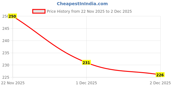 flipkart.com devdhan Big Capacity Pencil Cases with Multi Compartments Pencil Pouch for Boys, Girls - School College Students Stationery Pouches Art Polyester Pencil Box devdhan Price History Graph from 22 Nov 2025 to 1 Dec 2025