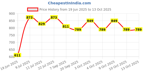 flipkart.com who BIG CHESS BORAD /16*16 INCHES / Multicolor / SET OF 1 5 cm Chess Board who Price History Graph from 19 Jun 2025 to 13 Oct 2025