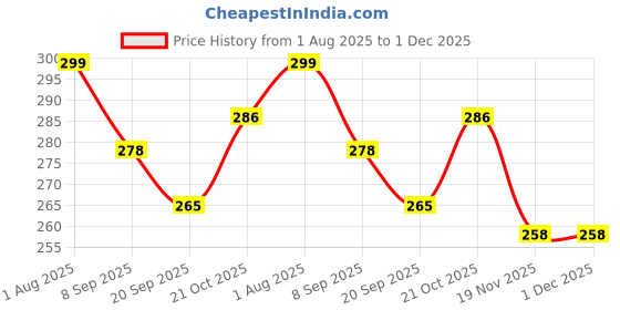 flipkart.com kapishreeenterprise BIG CHORAS 04 kapishreeenterprise Price History Graph from 1 Aug 2025 to 30 Nov 2025