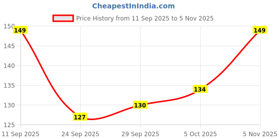 flipkart.com big - confidence Men Graphic Print Mid-Calf/Crew big - confidence Price History Graph from 11 Sep 2025 to 5 Nov 2025