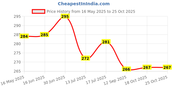 flipkart.com kuric Big Conti ABS Health Faucet With Ss-304 Grade 1 Mtr Flexible Tube and Wall Hook Chrome Finish Jet Spray for Toilet Shower Faucet Toilet Bidet Spray for Bathroom HealthFaucet kuric Price History Graph from 16 May 2025 to 25 Oct 2025