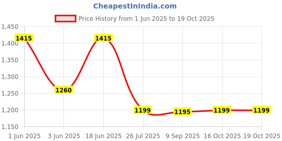 flipkart.com gfive BIG CRUSH gfive Price History Graph from 1 Jun 2025 to 18 Oct 2025