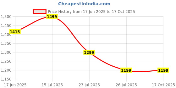 flipkart.com gfive BIG CRUSH gfive Price History Graph from 17 Jun 2025 to 16 Oct 2025