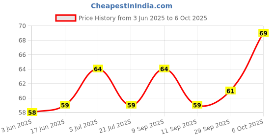 flipkart.com big deeper 40 LEDs 11 m Yellow Steady String Rice Lights big deeper Price History Graph from 3 Jun 2025 to 6 Oct 2025