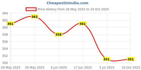 flipkart.com killer Big Dial Analog Watch- For Men KL-9301-BLACK killer Price History Graph from 26 May 2025 to 10 Oct 2025