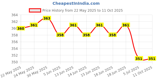 flipkart.com killer Big Dial Analog Watch- For Men KL-9301-BLUE killer Price History Graph from 22 May 2025 to 11 Oct 2025