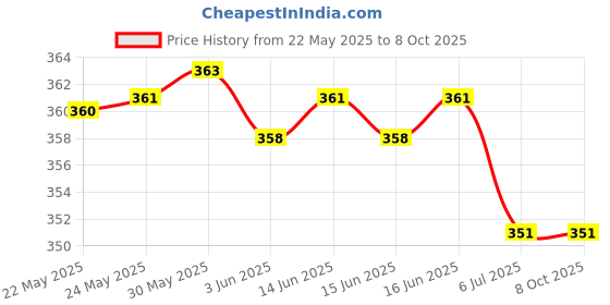 flipkart.com killer Big Dial Analog Watch- For Men KL-9301-SILVER killer Price History Graph from 22 May 2025 to 8 Oct 2025