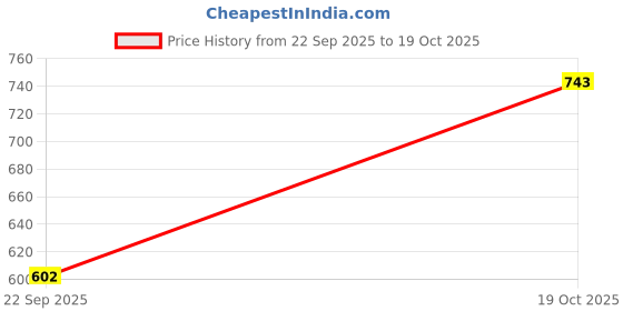 flipkart.com mallexo BIG Dinosaur Animal Action Figure for Kids Moveable Dino Figurine Animals Toys mallexo Price History Graph from 22 Sep 2025 to 19 Oct 2025