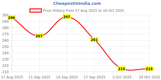 flipkart.com zesthome Big Dinosaur Toys for Kids -Educational Jurassic T-Rex Dinosaur Toys zesthome Price History Graph from 17 Aug 2025 to 18 Oct 2025