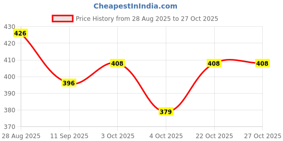 flipkart.com bhvmey BIG Doll House Play- Toddler Toys bhvmey Price History Graph from 28 Aug 2025 to 27 Oct 2025