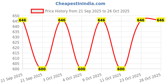 flipkart.com heega sports Big Dot Ball Hockey Ball heega sports Price History Graph from 21 Sep 2025 to 25 Oct 2025