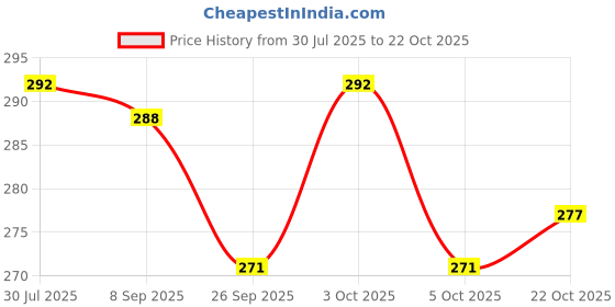 flipkart.com blackboxes Big Eco Cotton Jute Shopping 15.5Inch Bags for Carry Grocery fruits Vegetable Grocery Bag blackboxes Price History Graph from 30 Jul 2025 to 22 Oct 2025
