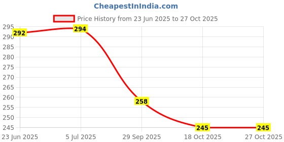 flipkart.com blackboxes Big Eco Cotton Jute Shopping Bags for Carry Milk Grocery fruits Grocery Bag blackboxes Price History Graph from 23 Jun 2025 to 24 Oct 2025