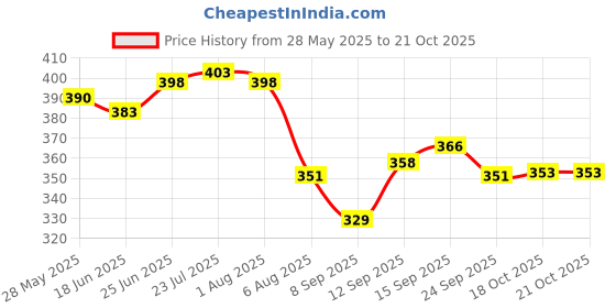 flipkart.com double r bags Big Eco reusable yoga print jute cloth Carry lunch tiffin box with bottle organizer small size with zip Reinforced Handle for men women. Pack of 2 Grocery Bags double r bags Price History Graph from 28 May 2025 to 21 Oct 2025