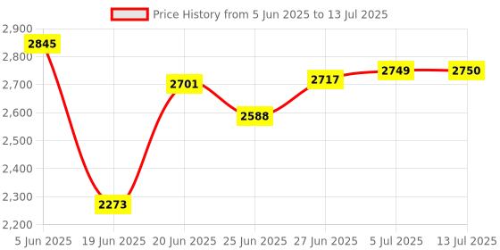 flipkart.com captiver Big Edden Wooden Books and Showpieces Rack 5 Shelf Engineered Wood Open Book Shelf captiver Price History Graph from 5 Jun 2025 to 13 Jul 2025