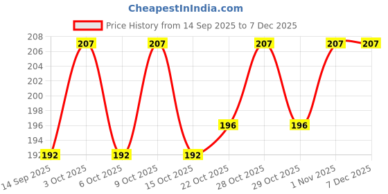 flipkart.com big enterprises 18650 & 32700 2-Meter Single-Type Nickel Plated strip Thick 0.12 Width 8mm . Automotive Electronic Hobby Kit big enterprises Price History Graph from 14 Sep 2025 to 13 Nov 2025