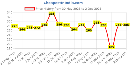 flipkart.com mooz Big Evil Eye Wind Chimes For Home Copper Windchime mooz Price History Graph from 30 May 2025 to 2 Dec 2025