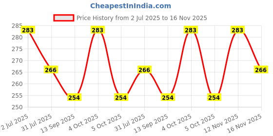 flipkart.com aaradhyam Big Face Slimming Strap belt Face Shaping Mask aaradhyam Price History Graph from 2 Jul 2025 to 16 Nov 2025