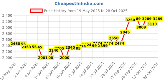 flipkart.com havells big fill Grill havells Price History Graph from 19 May 2025 to 28 Oct 2025