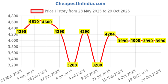 flipkart.com havells Big Fill Multi Sandwich Maker Grill havells Price History Graph from 23 May 2025 to 28 Oct 2025