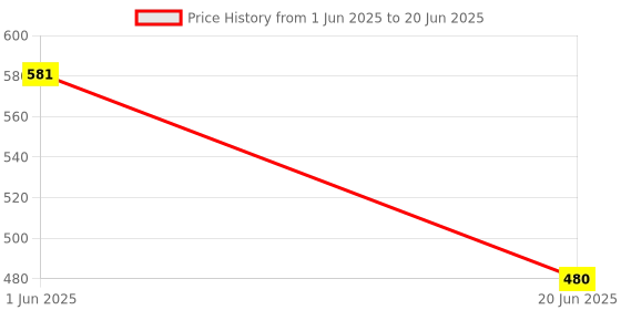 flipkart.com little berry Big Flash Cards for Kid (Set of 4): ABC, Number, Shape & Colour, Hindi-128 Cards little berry Price History Graph from 1 Jun 2025 to 20 Jun 2025